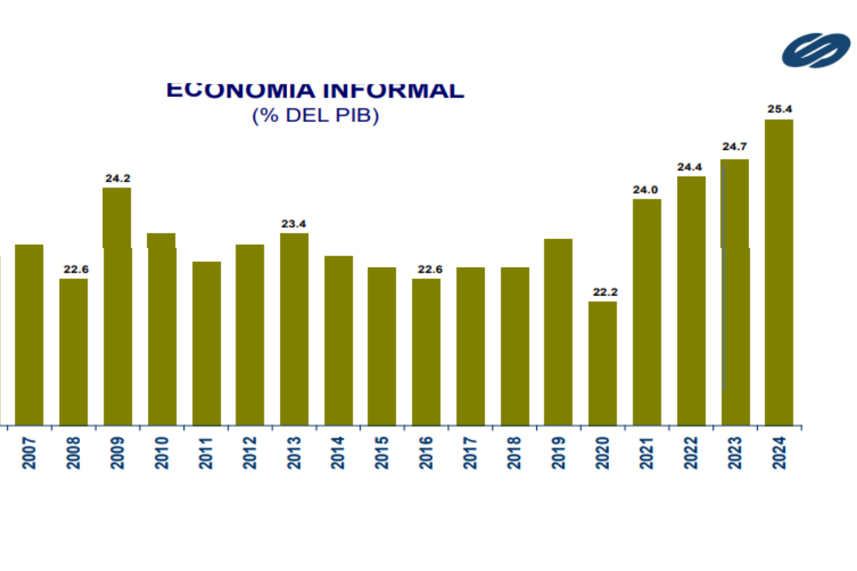 Economía informal expresada en % del PIB. Fuente: CEECP/INEGI