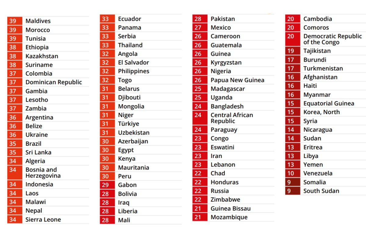 Fuente: Transparency International