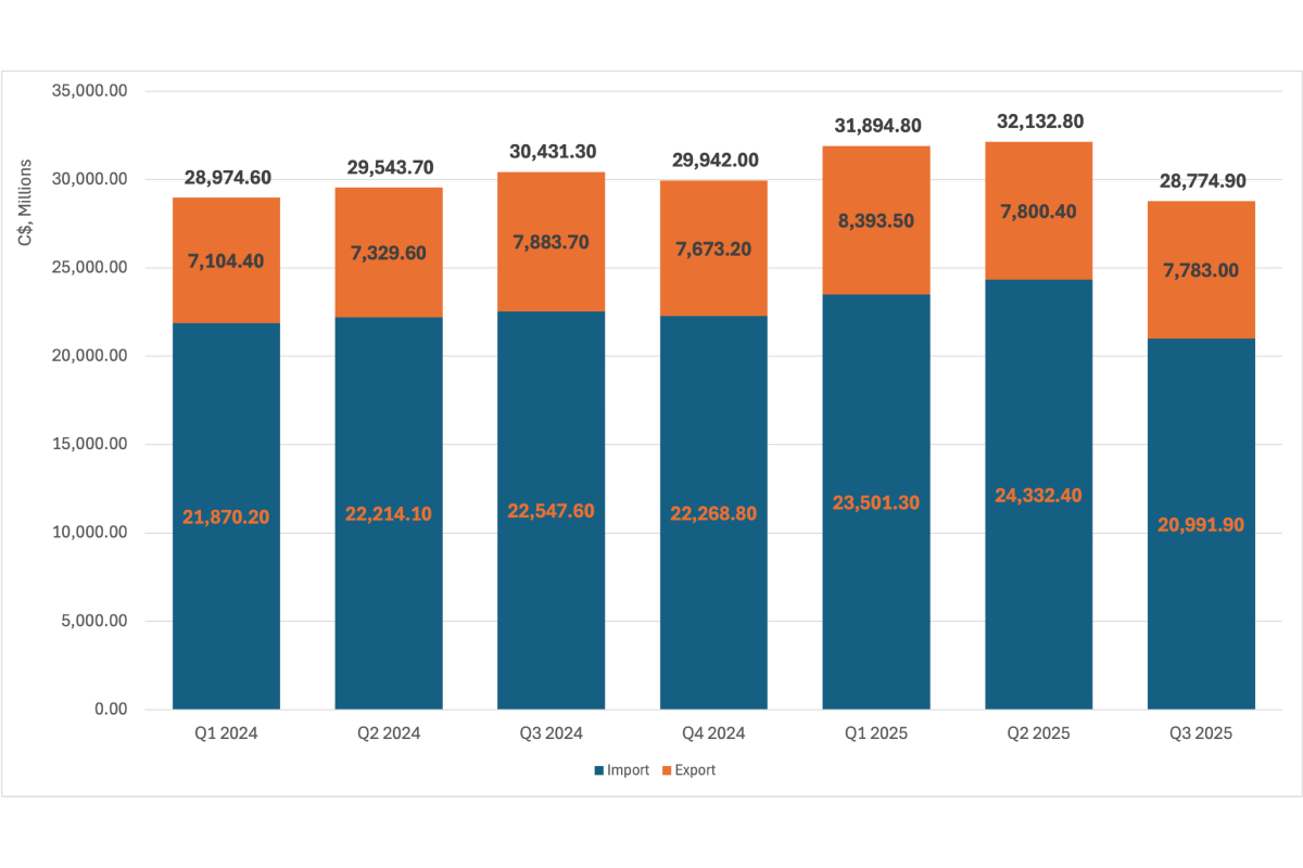 Comercio bilateral entre Canadá y China. Fuente: Canada-China Business Council