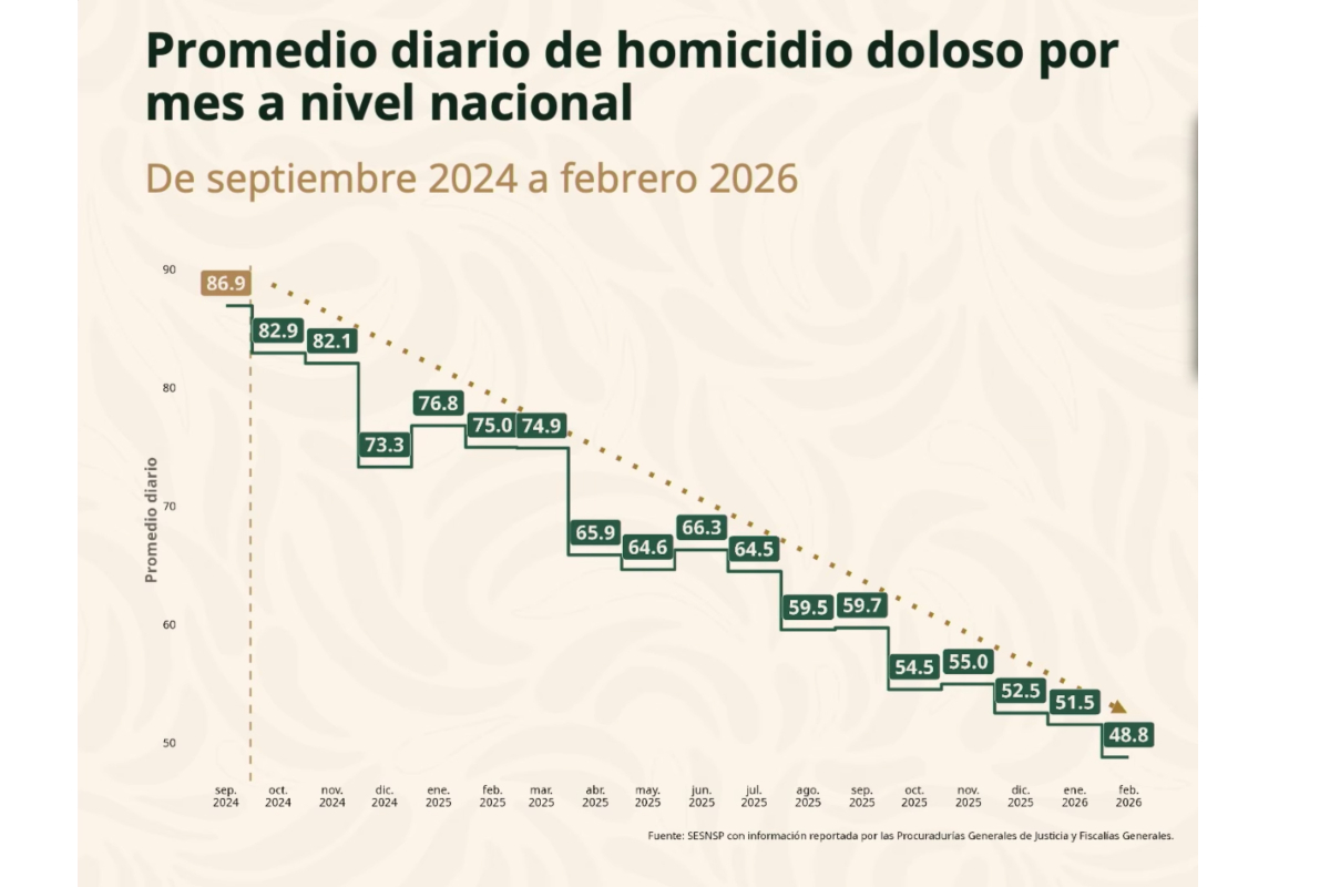 Fuente: Gobierno de México