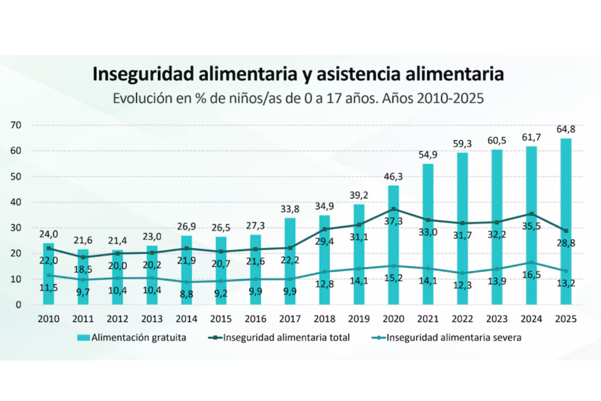 Fuente: ODSA-UCA