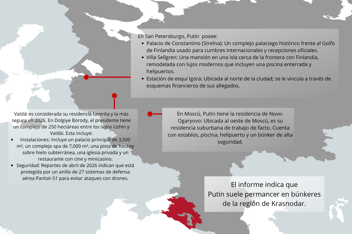 Oficialmente, Vladímir Putin declara poseer solo una propiedad en San Petersburgo. Sin embargo, investigaciones periodísticas y reportes de inteligencia asocian al mandatario con una red de residencias estatales y mansiones privadas.