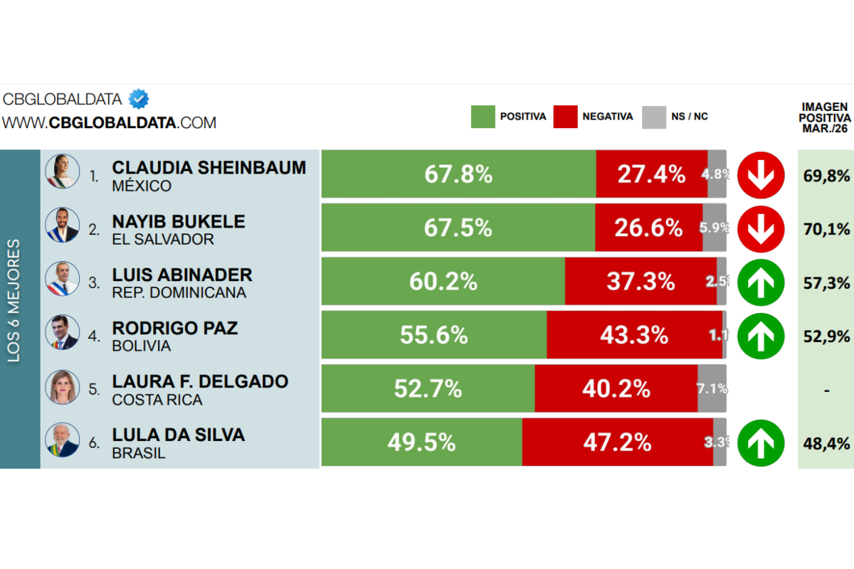 Fuente: CB Global Data