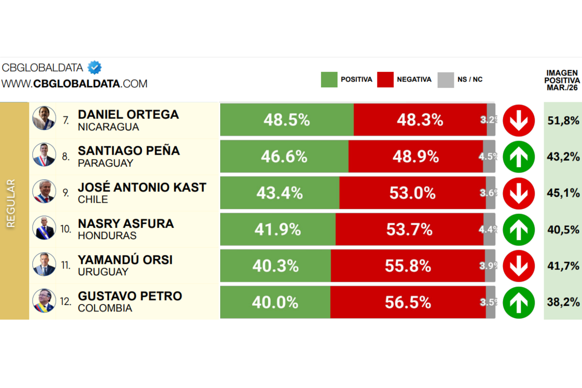 Fuente: CB Global Data