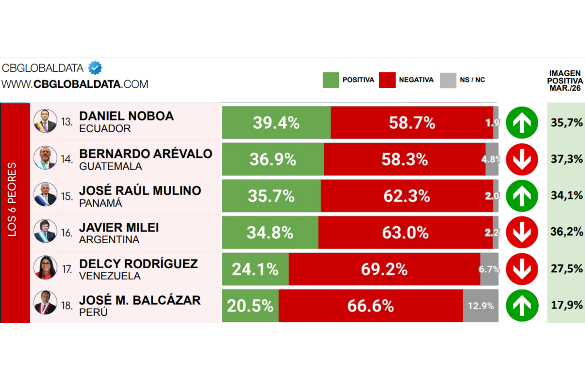 Fuente: CB Global Data
