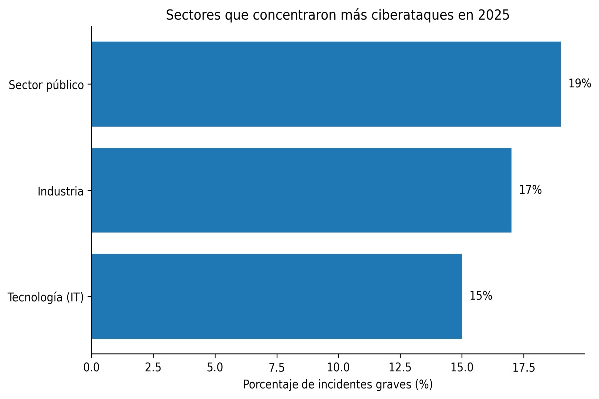 Sectores con más ciberataques, según informe “Anatomy of a Cyber World” de Kaspersky