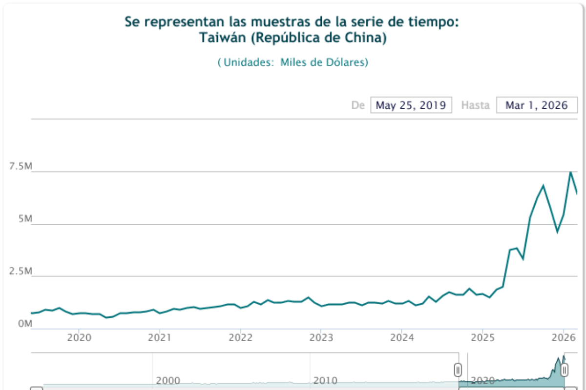 Importaciones totales provenientes de Taiwán. Fuente: Banco de México