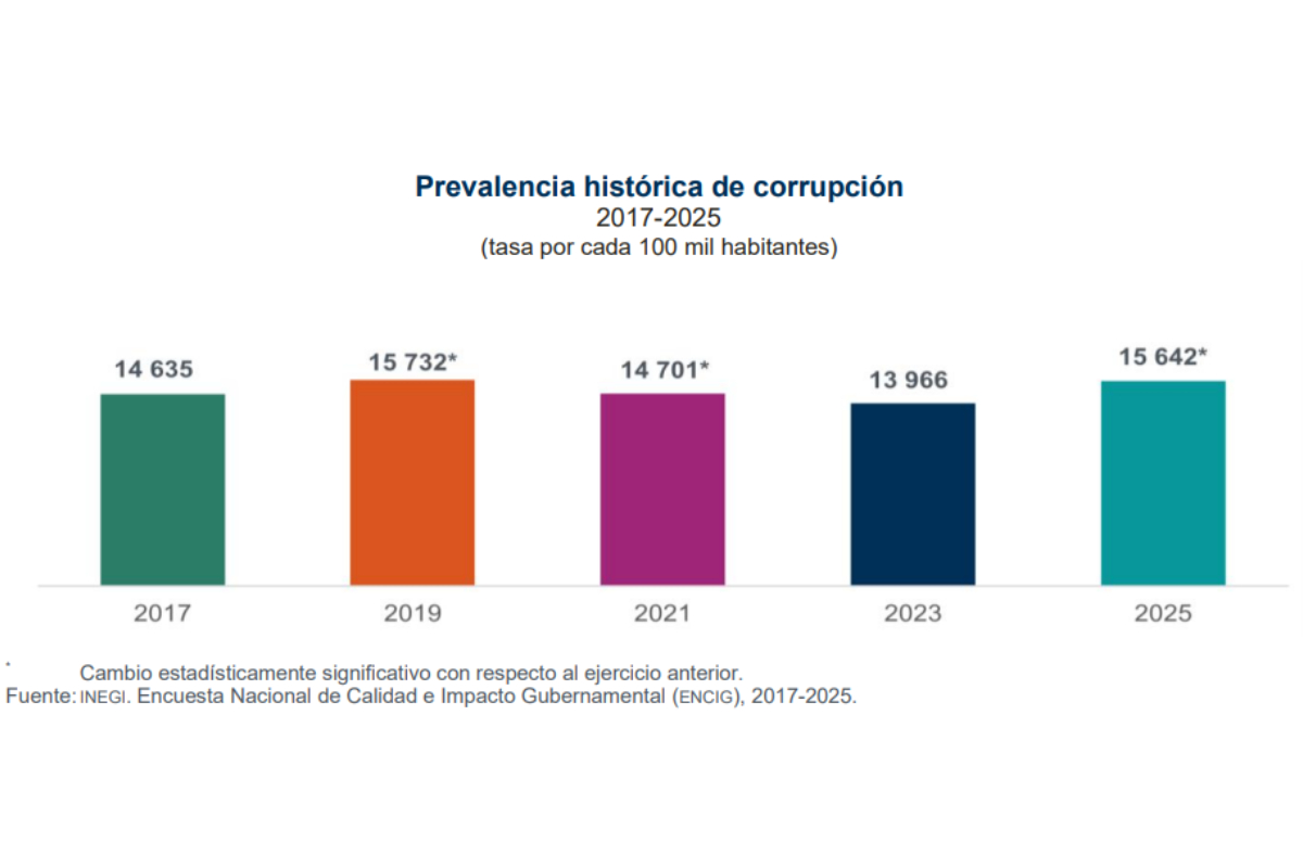 Fuente: INEGI