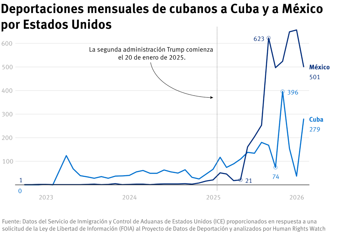Fuente: Human Rights Watch