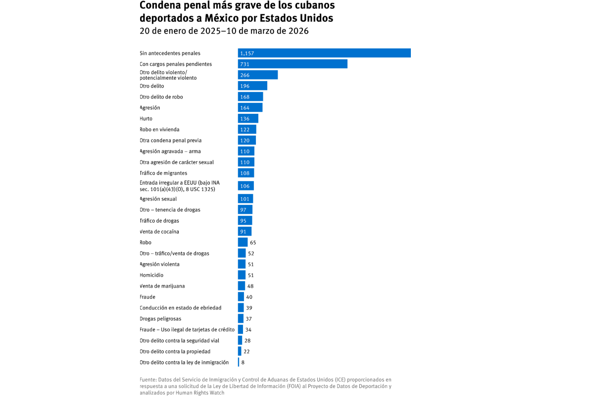 Fuente: Human Rights Watch
