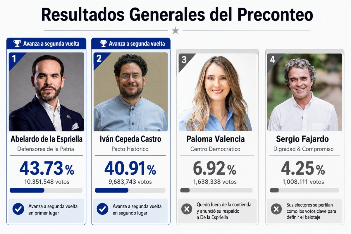 Fuente: Registraduría Nacional de Colombia