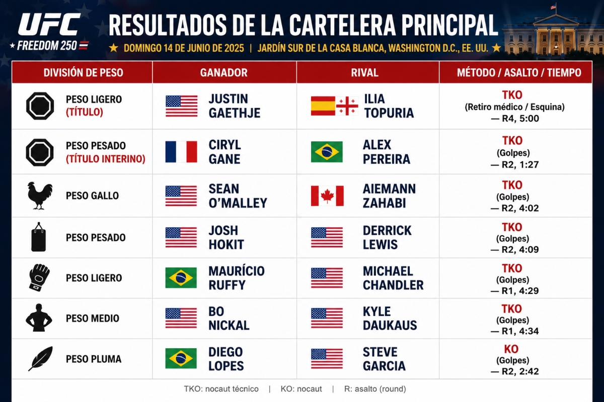 Resultados. Diseño: NotiPress