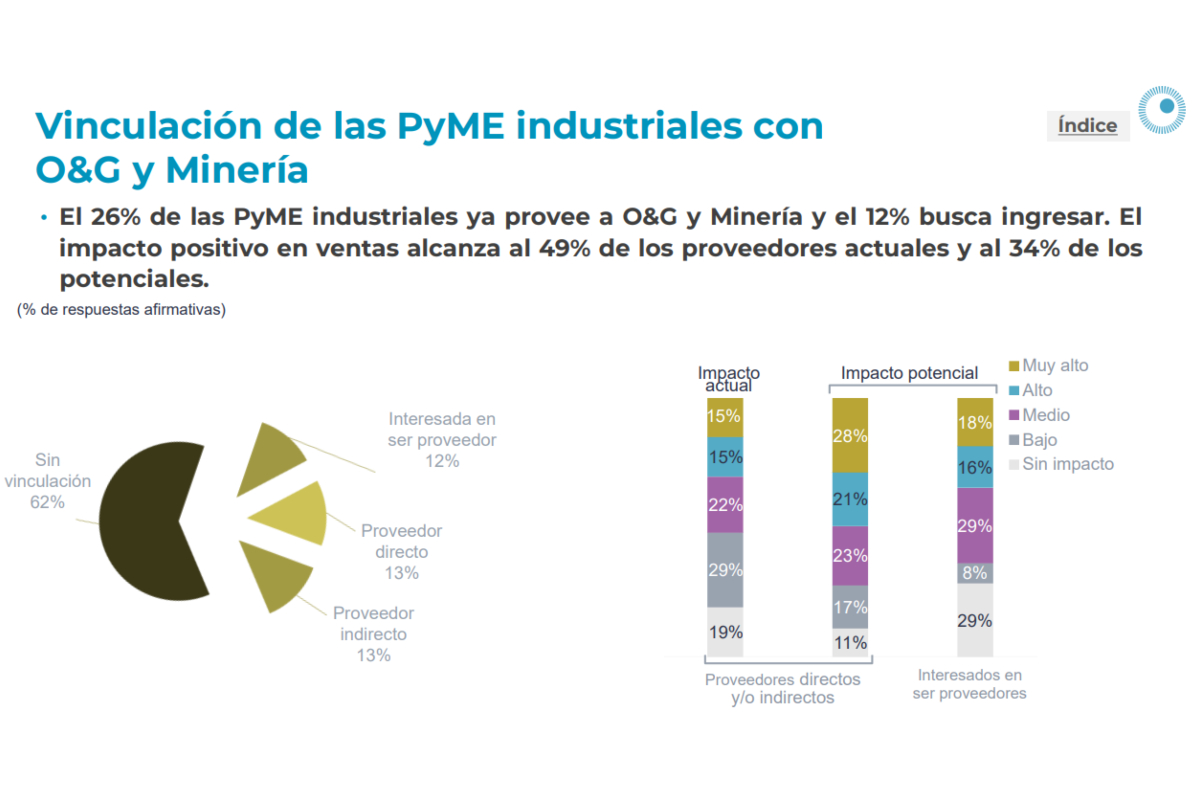 Fuente: Encuesta Coyuntural de la Fundación Observatorio Pyme