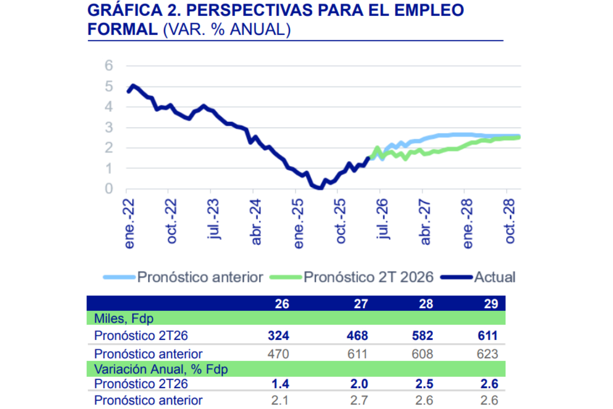 Fuente: BBVA Research, IMSS