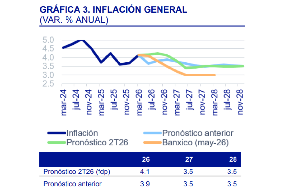 Fuente: BBVA Research, INEGI