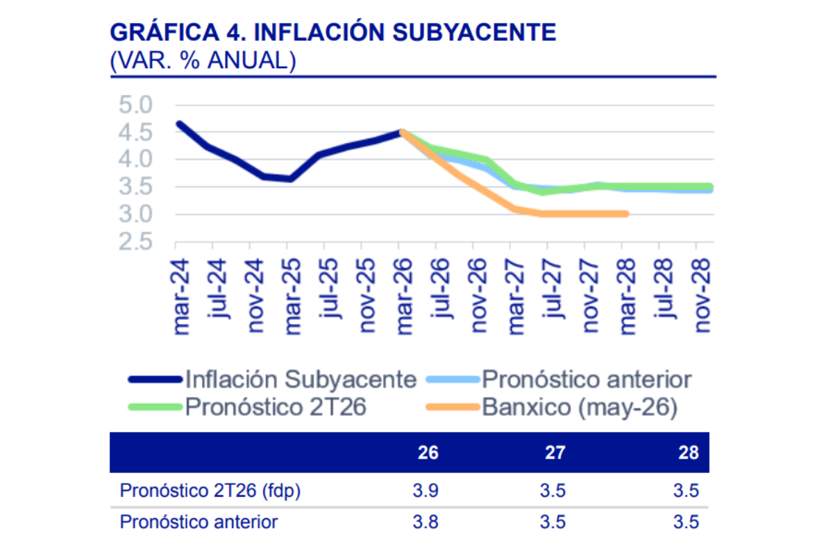 Fuente: BBVA Research, INEGI