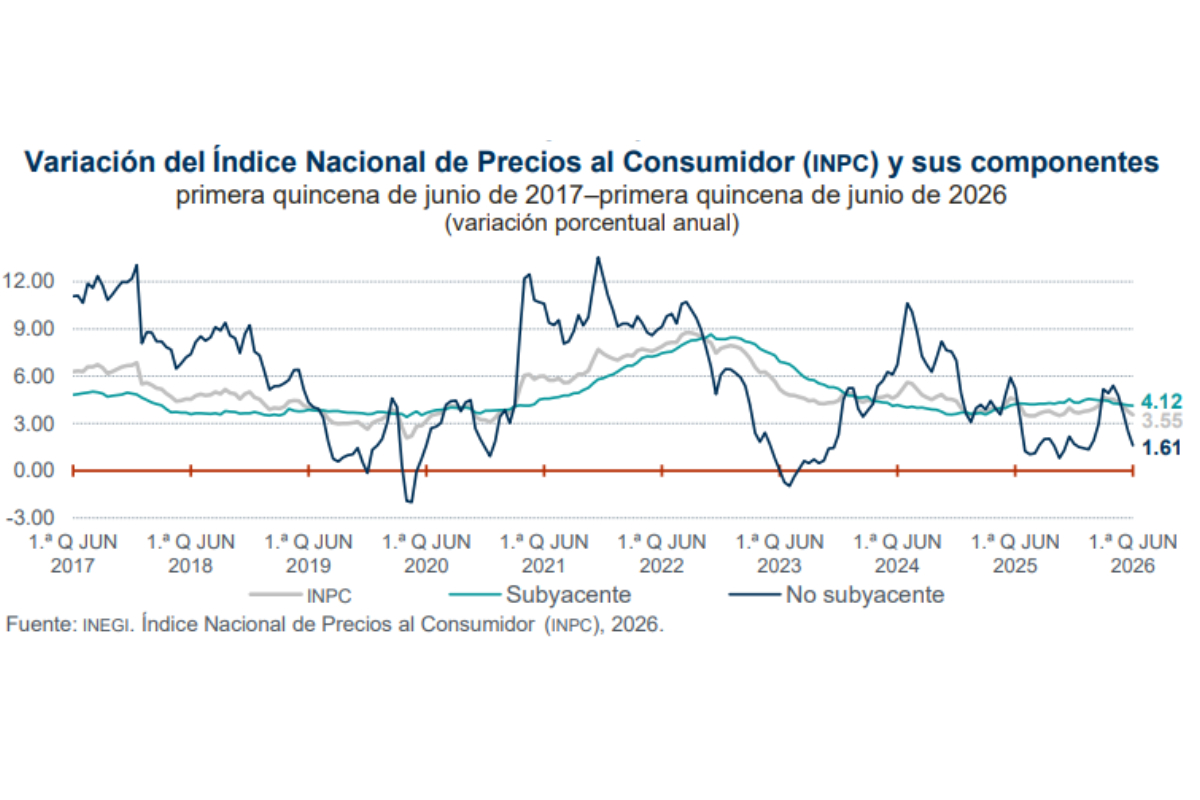 Fuente: INEGI