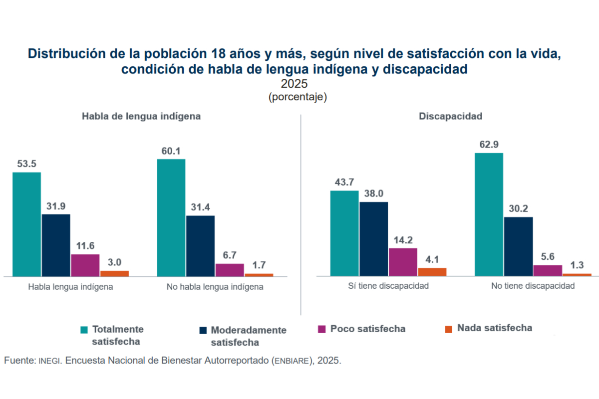 Fuente: INEGI