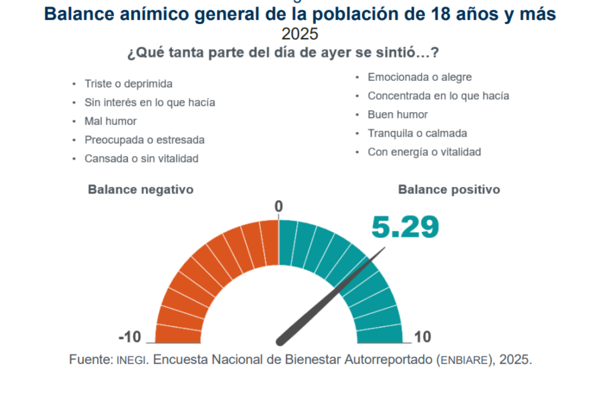 Fuente: INEGI