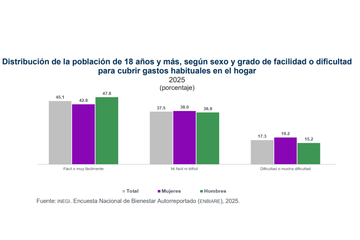 Fuente: INEGI