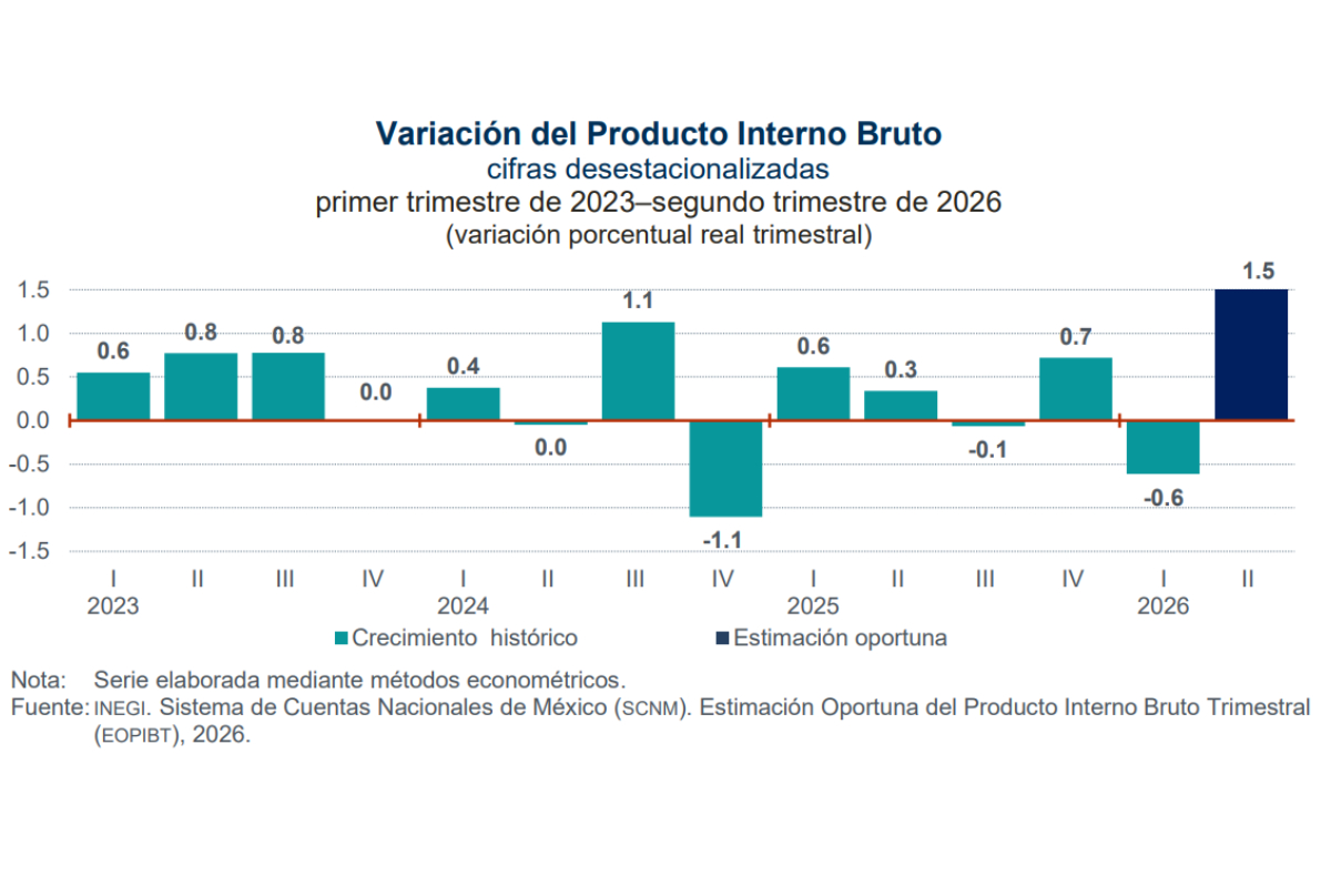 Fuente: INEGI