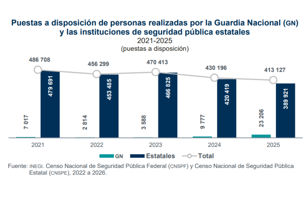 Fuente: INEGI