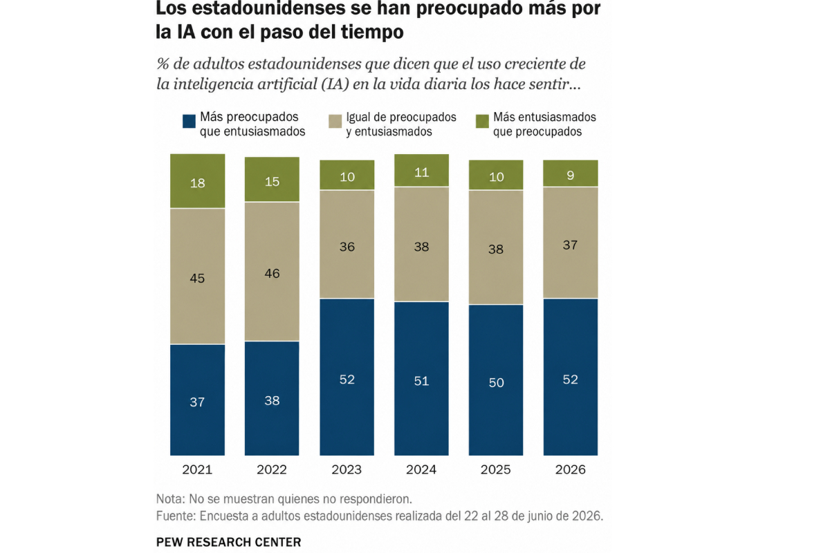 Fuente: Pew Research Center