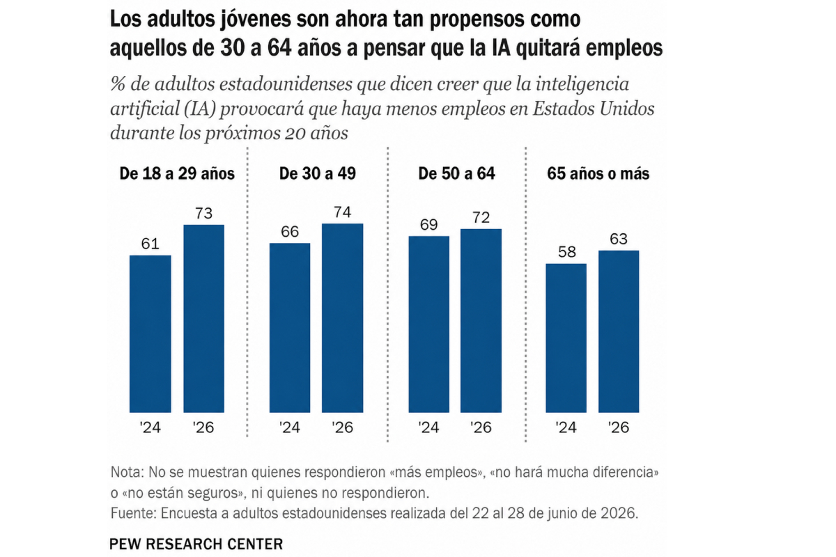 Fuente: Pew Research Center