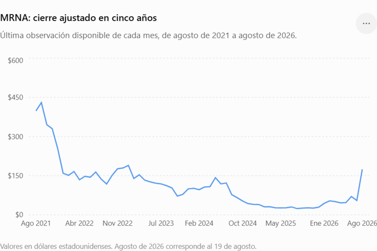 Fuente: Nasdaq