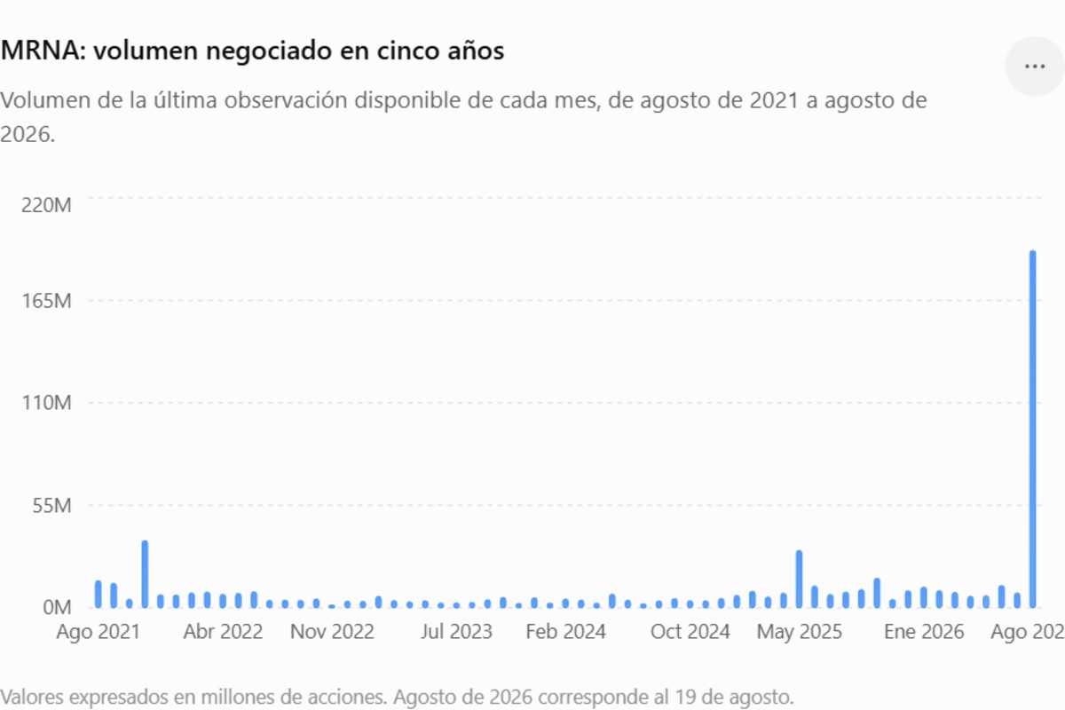 Fuente: Nasdaq