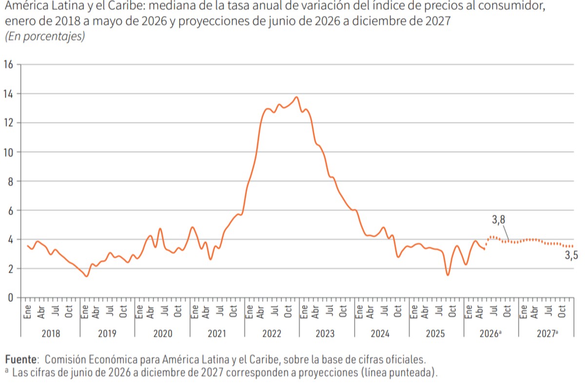 Fuente: Cepal