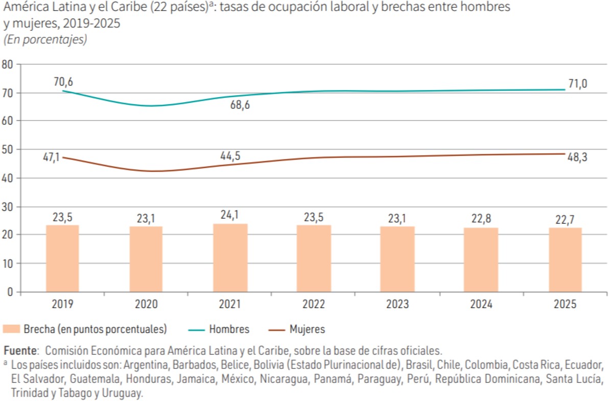 Fuente: Cepal