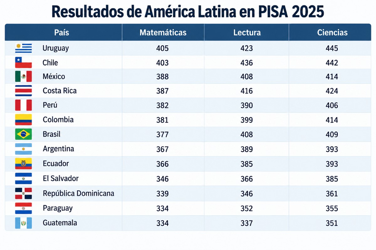 Martin Olivera (Composición/NotiPress)/ Datos de las pruebas PISA