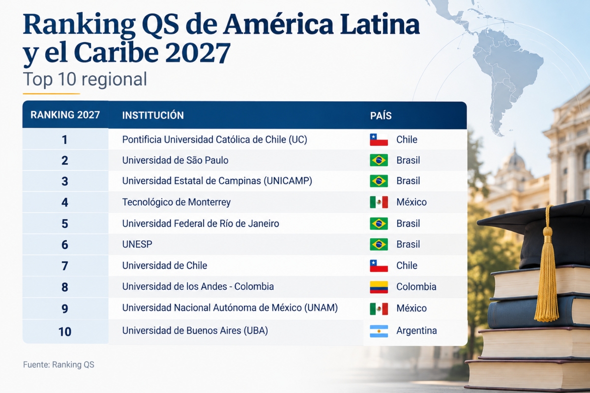 Martin Olivera (Composición/NotiPress)/ información Ranking QS